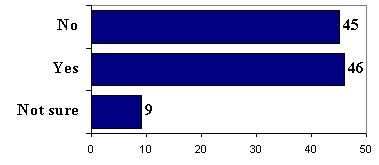 Bar graph: no 45, yes 46, not sure 9