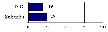 Bar graph: support DC 19, suburbs 25